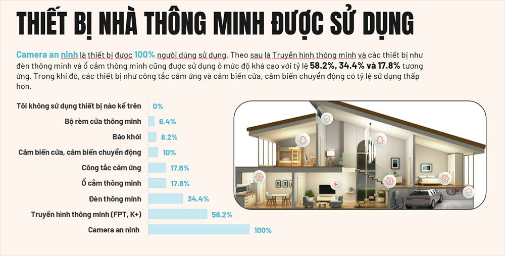 FPT Smart Home dẫn đầu thị trường smarthome Việt Nam